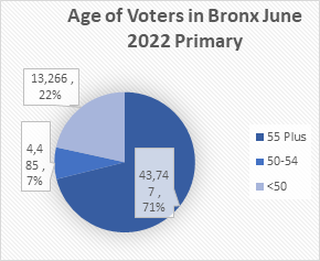 2Age of Voters Bronx June 2022 Primary.png