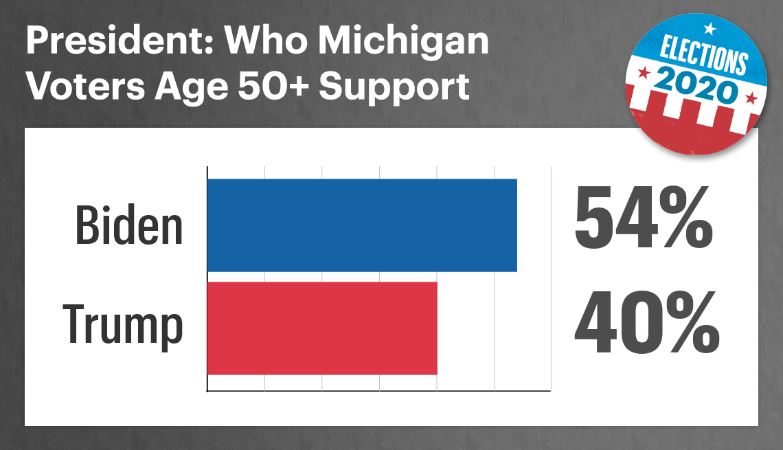among fifty plus michigan voters fifty four percent support biden and forty percent support trump for president