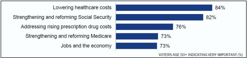 key issues graph