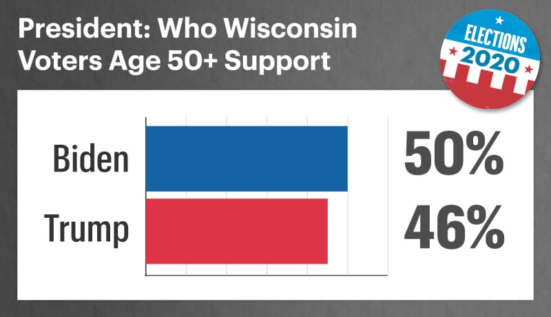 among fifty plus Wisconsin voters fifty percent support biden and forty six percent support trump for president