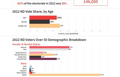 Older voters decide elections