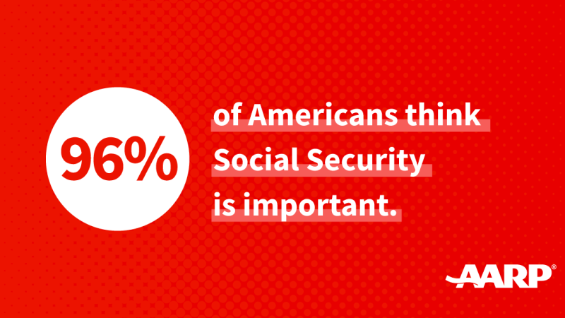 96% of Americans think Social Security is important.png