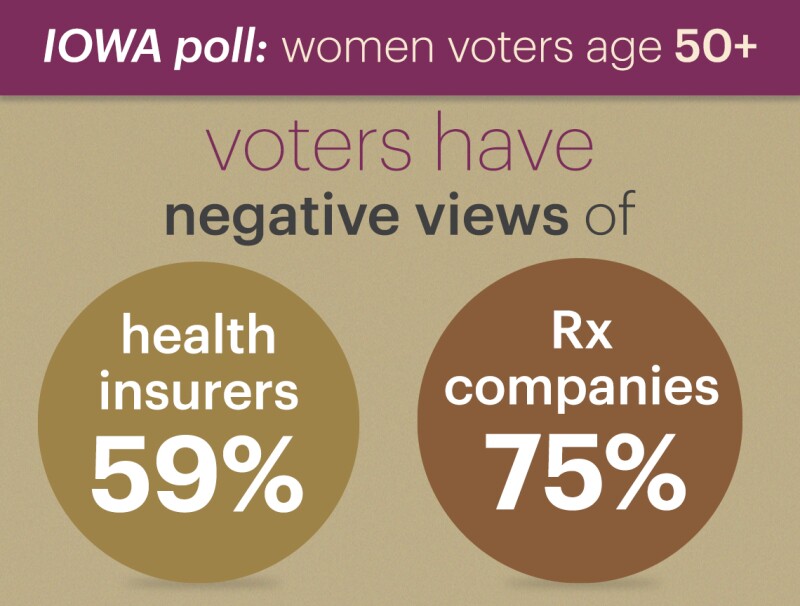 fifty nine percent of voters have negative views of health insurance companies and seventy five percent have negative views of prescription drug companies