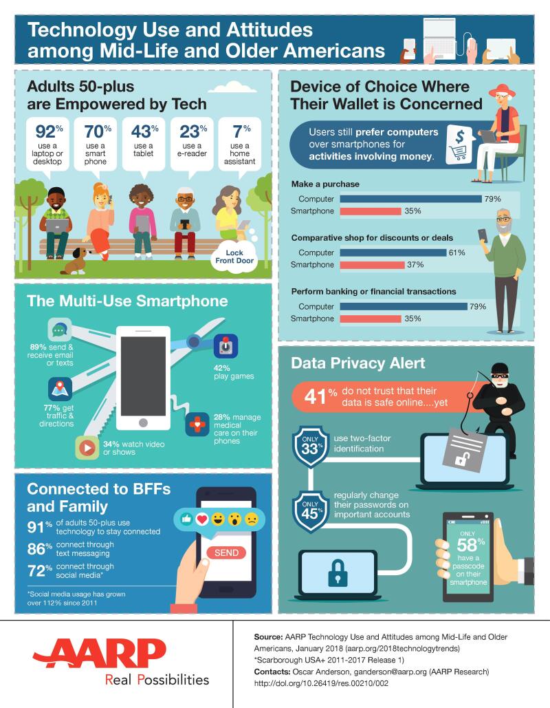 technology AARP research