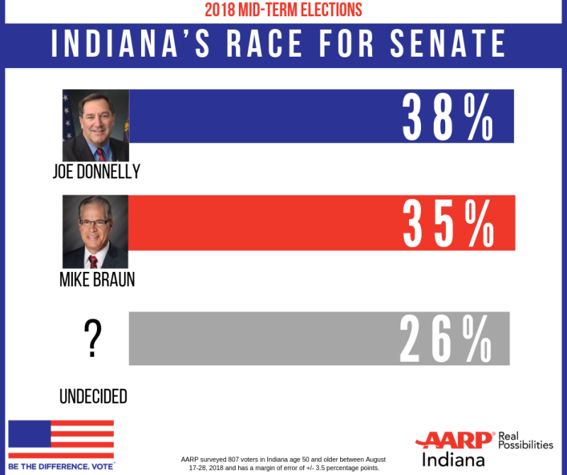 Indiana Senate Head to Head