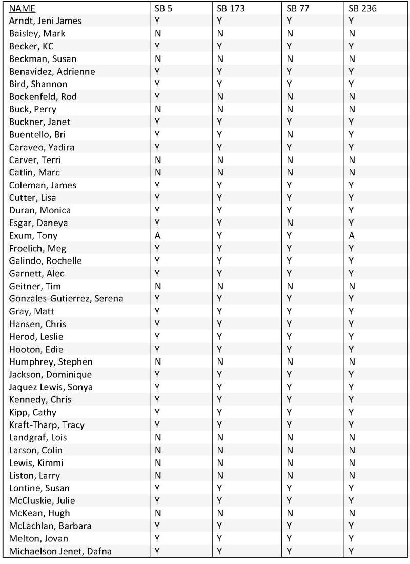 House votes on SB 5, 173, 77 and 236_Page_1.jpg