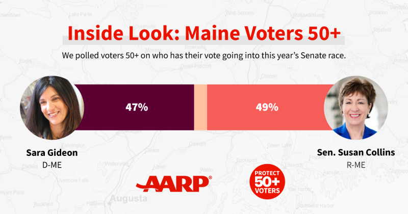 chart showing that in the maine senate contest forty nine percent of voters support republican susan collins and forty seven percent support democrat sara gideon