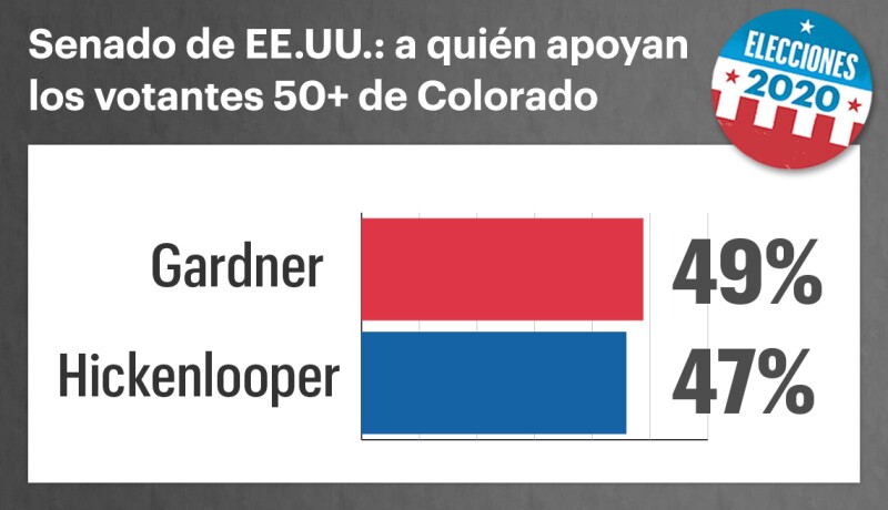 Encuesta entre votantes mayores de 50 en Colorado.