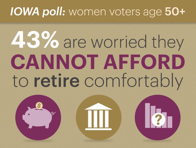 forty three percent of voters polled are worried they cannot retire comfortably due to not enough savings or earnings social security not being enough and of uncertainty in the economy