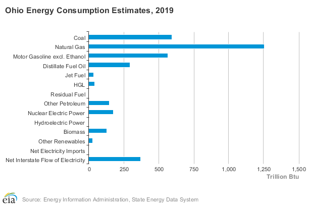 Graph courtesy of the Energy Information Administration