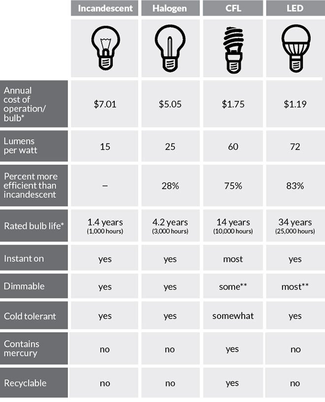 Bulb Comparison Chart
