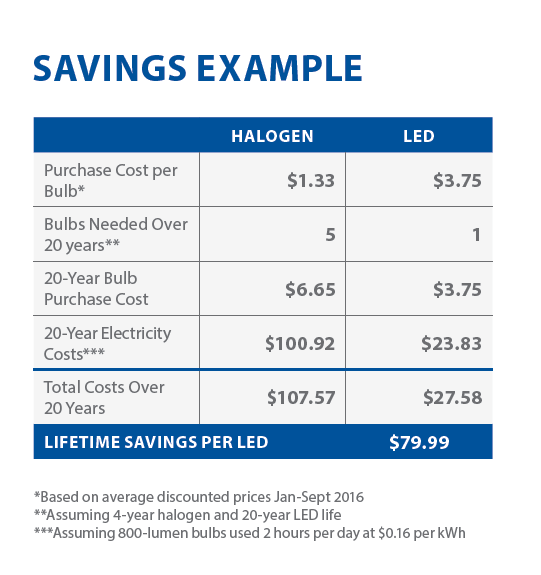 Savings Example