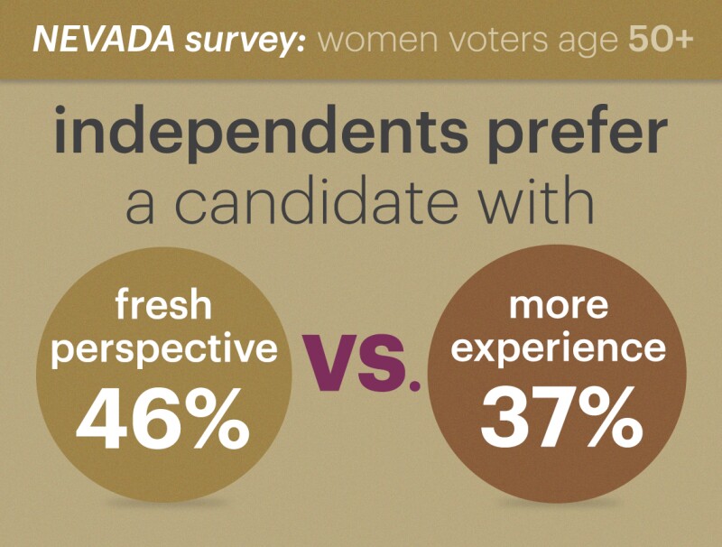 of independent women voters age fifty and up forty six percent prefer a candidate with a fresh perspective as opposed to thirty seven percent who prefer one with more experience