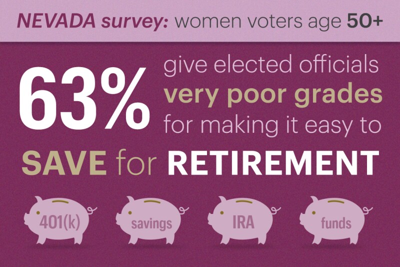 sixty three percent of women voters over fifty who were polled give elected officials very poor grades for making it easy to save for retirement