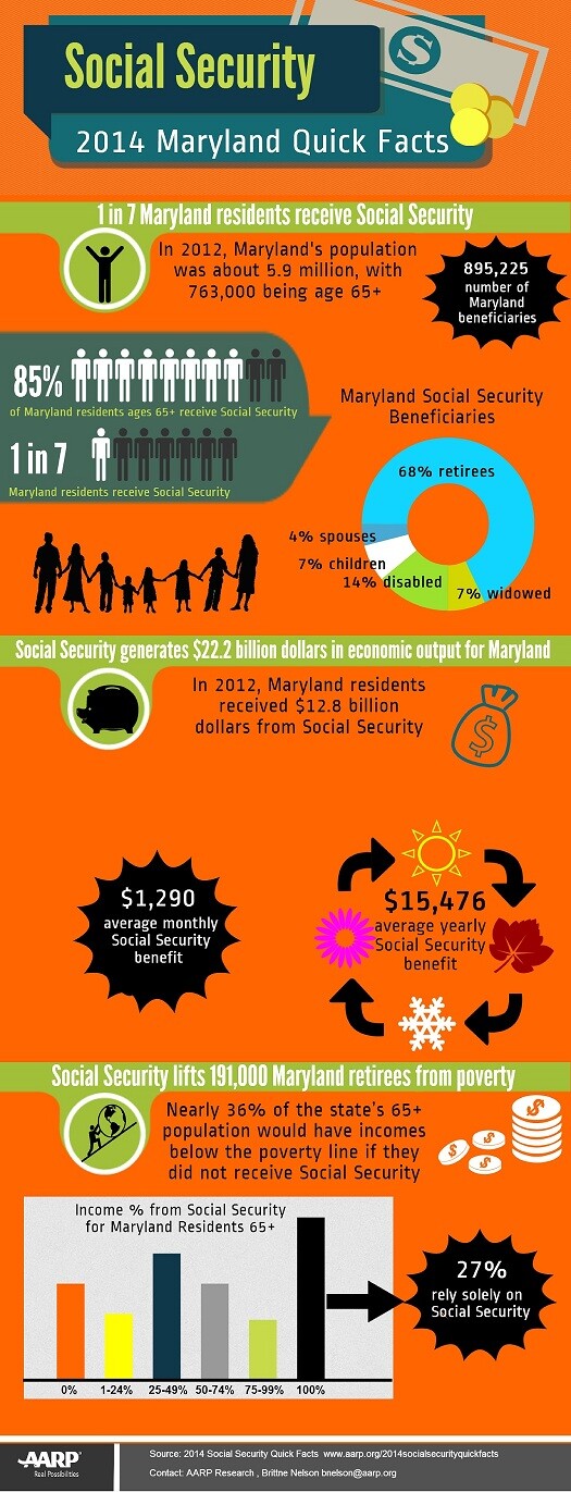 An infographic displaying quick facts on Social Security in the state of Maryland.