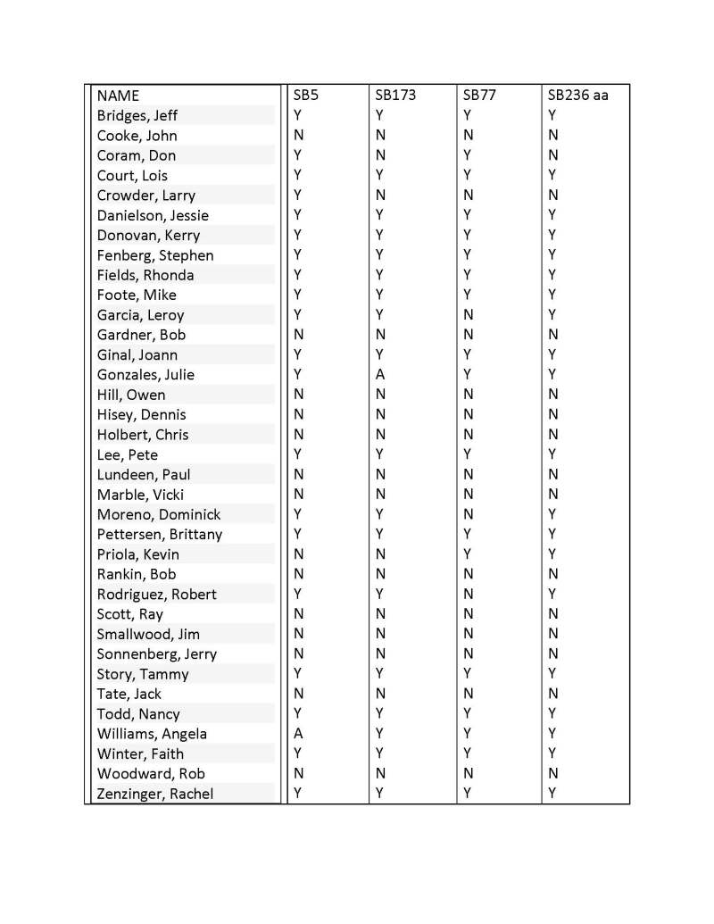 Senate votes on SB 5 173 77 and SB 236 as amended.jpg