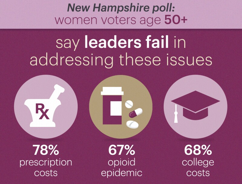 seventy eight percent of voters say leaders fail in addressing the issues of prescription drug costs, sixty seven percent say they fail in addressing the opioid epidemic and sixty eight percent say they fail when it comes to controlling college costs