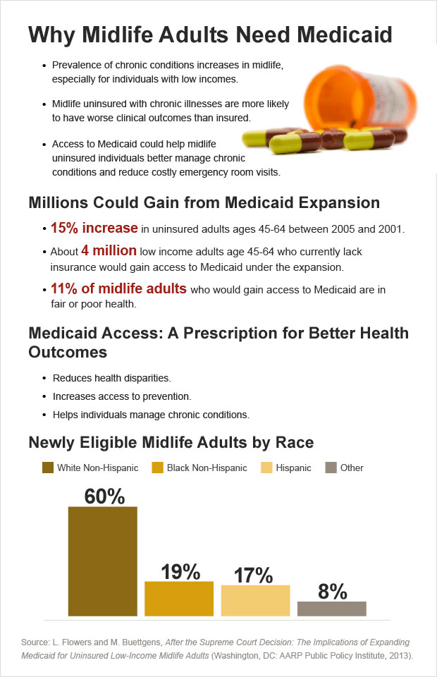 why-midlife-adults-need-medicaid