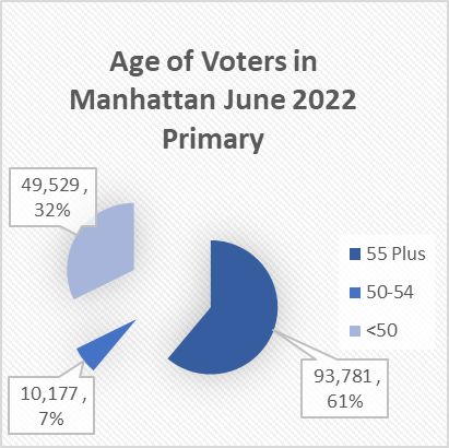 4Age of Voters Manhattan June 2022 Primary.png