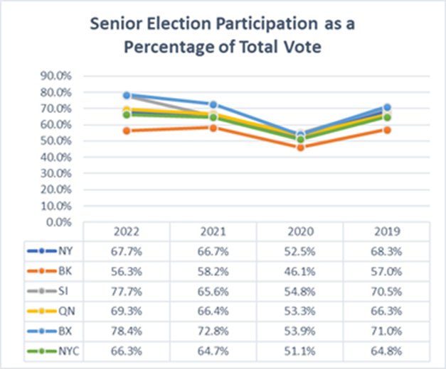 7Senior Election Participation as a percentage.png