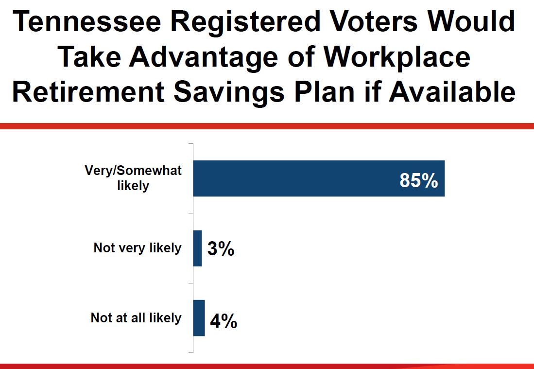 TN Reg Voters Retirement Savings Chart