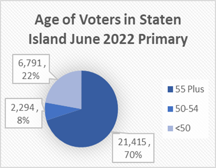 6Age of Voters SI June 2022 Primary.png