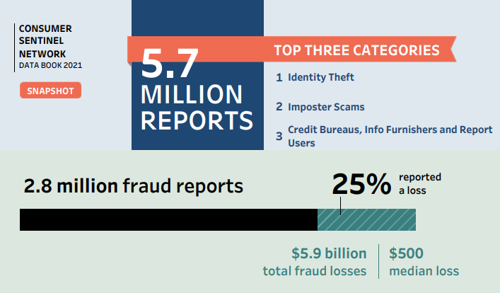 Consumer Sentinel Data Book 2021.png