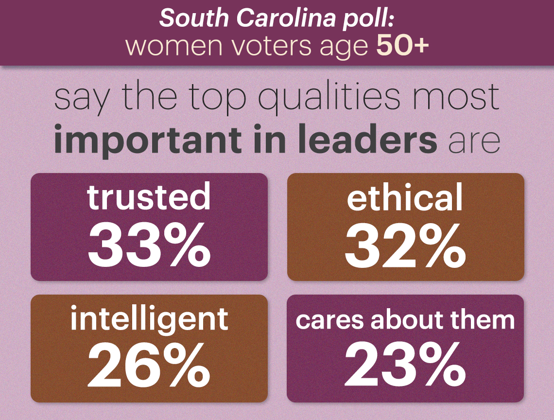 the four top qualities that voters said were most important in leaders are trusted at thirty three percent ethical at thirty two percent intelligent at twenty six percent and caring about people like them at twenty three percent