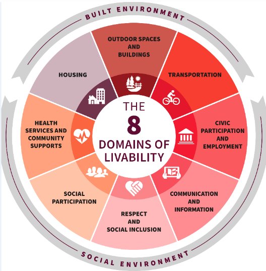 A circle showing each of AARP's eight domains of livability.