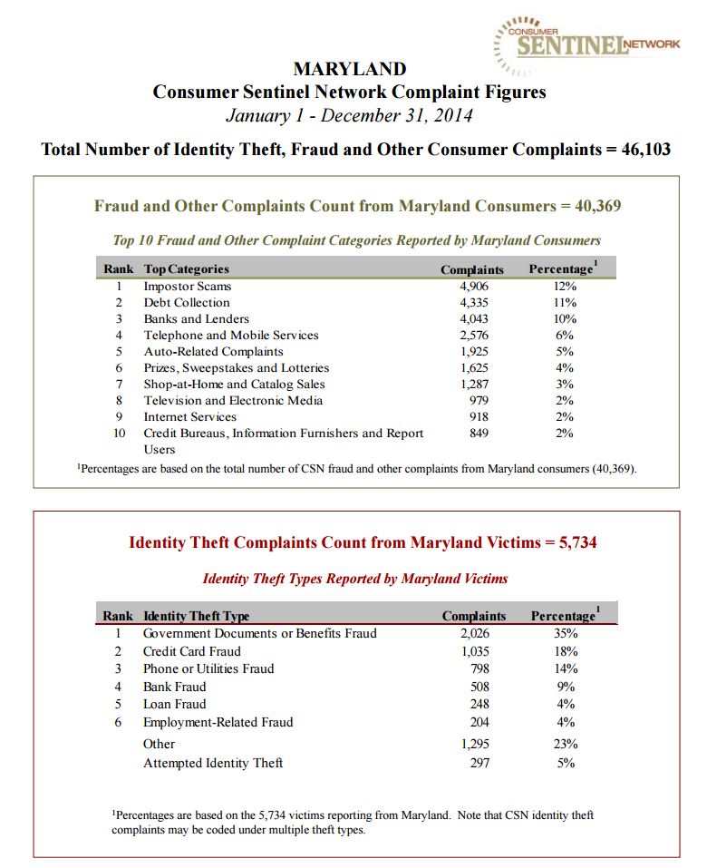 Maryland consumers reported many types of scams and fraud in 2014.